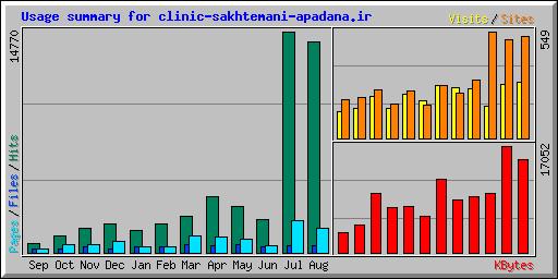 Usage summary for clinic-sakhtemani-apadana.ir